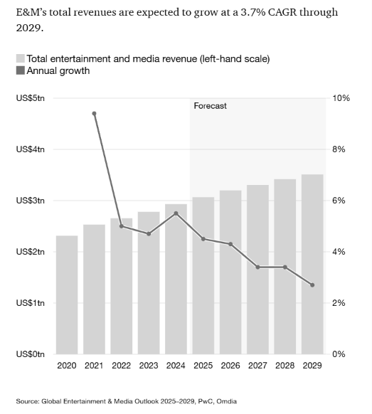 Market Growth Chart